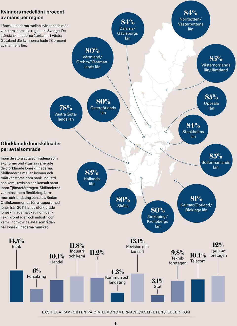 80% Värmland/ Örebro/Västmanlands 84% Dalarna/ Gävleborgs 84% Norrbotten/ Västerbottens 85% Västernorrlands /Jämtland Oförklarade löneskillnader per avtalsområde Inom de stora avtalsområdena som