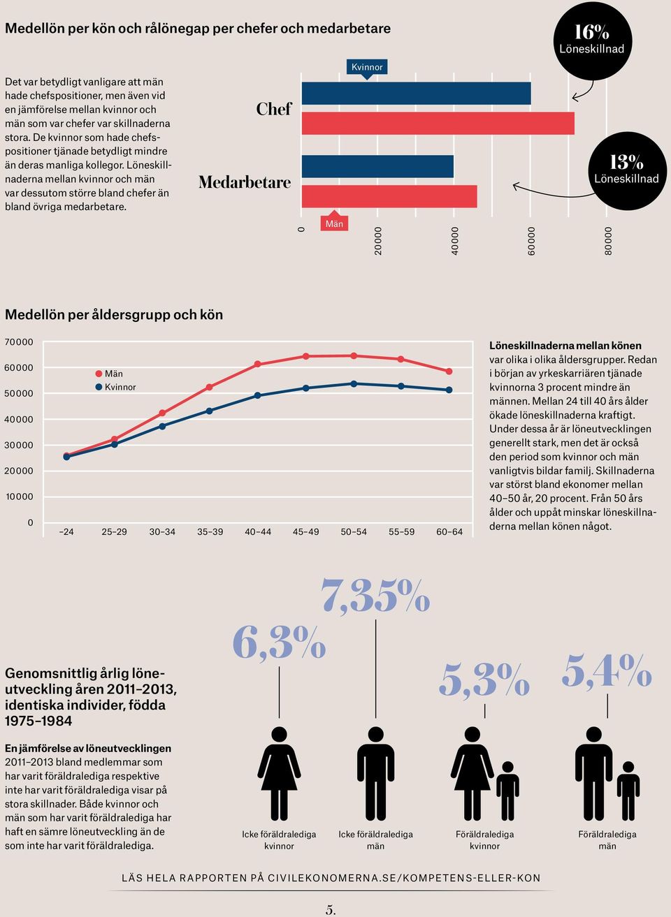 Löneskillnaderna mellan kvinnor och män var dessutom större bland chefer än bland övriga medarbetare.