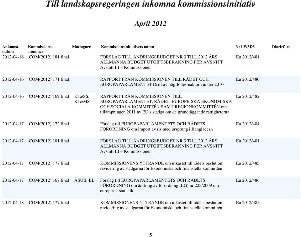 SAMT REGIONKOMMITTÉN om tillämpningen 2011 av EU:s stadga om de grundläggande rättigheterna Eu 2012/482 2012-04-17 COM(2012) 172 final Förslag till EUROPAPARLAMENTETS OCH RÅDETS FÖRORDNING om import