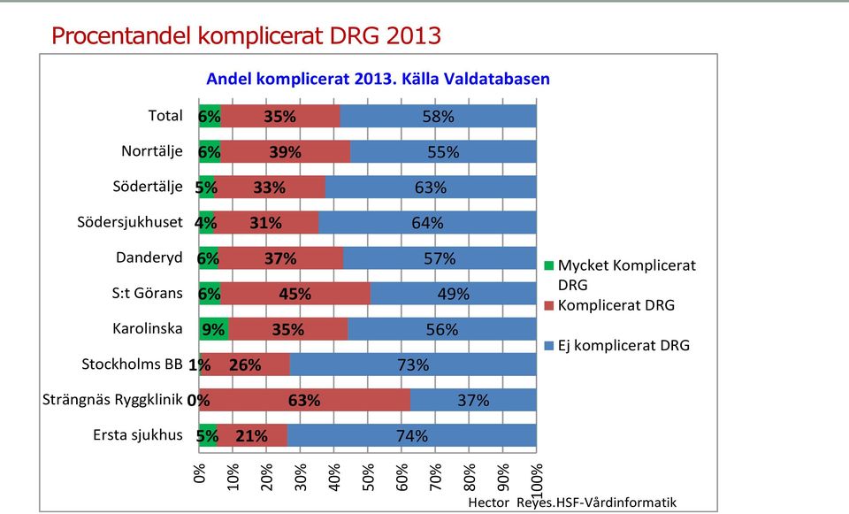 Danderyd S:t Görans Karolinska Stockholms BB 6% 37% 6% 45% 9% 35% 1% 26% 57% 49% 56% 73% Mycket Komplicerat