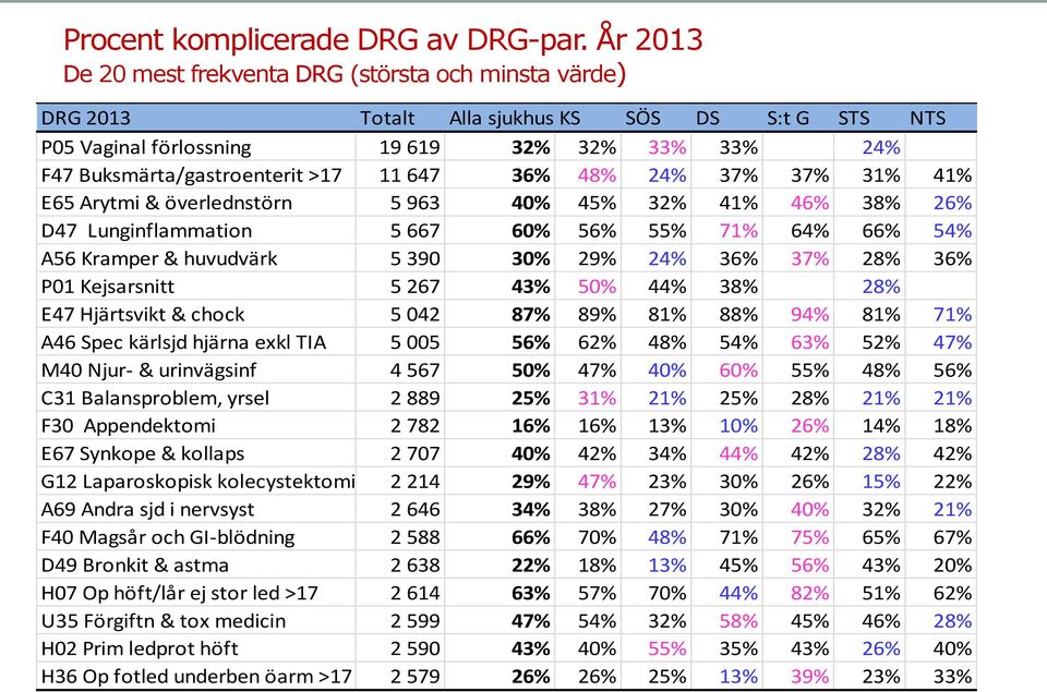 36% 48% 24% 37% 37% 31% 41% E65 Arytmi & överlednstörn 5 963 40% 45% 32% 41% 46% 38% 26% D47 Lunginflammation 5 667 60% 56% 55% 71% 64% 66% 54% A56 Kramper & huvudvärk 5 390 30% 29% 24% 36% 37% 28%