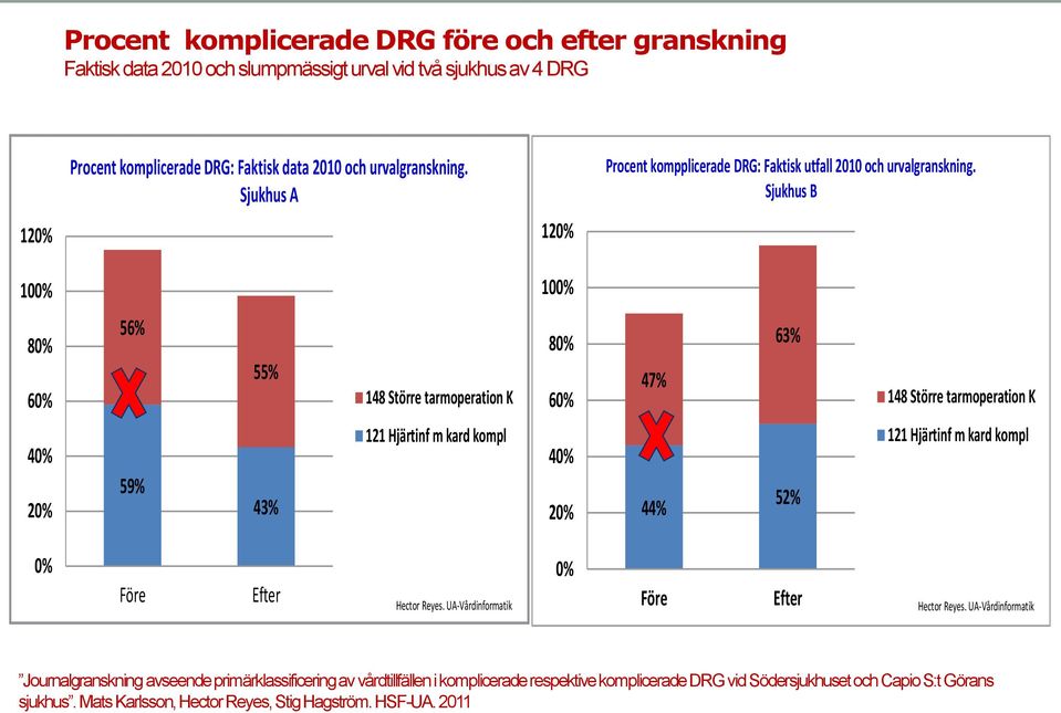 Sjukhus B 120% 120% 100% 100% 80% 60% 56% 55% 148 Större tarmoperation K 80% 60% 47% 63% 148 Större tarmoperation K 40% 20% 59% 43% 121 Hjärtinf m kard kompl 40% 20% 44% 52% 121 Hjärtinf m