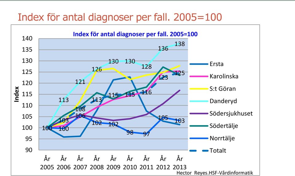 diagnoser per fall.