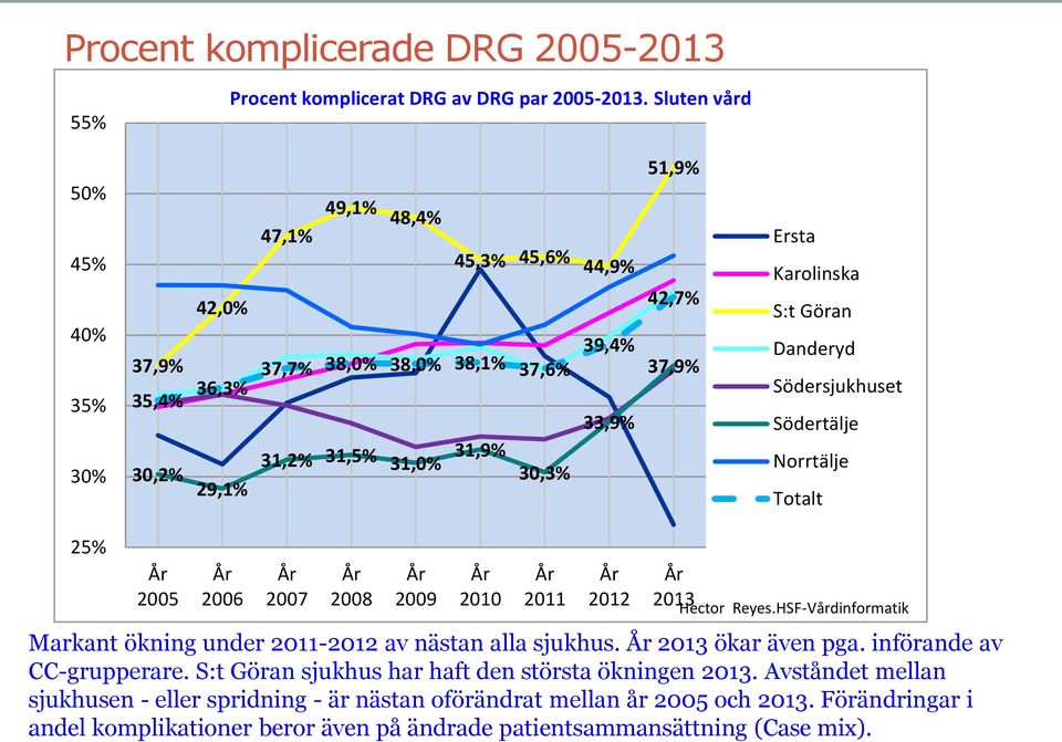 Ersta Karolinska S:t Göran Danderyd Södersjukhuset Södertälje Norrtälje Totalt 25% 2005 2006 2007 2008 2009 2010 2011 2012 2013 Hector Reyes.