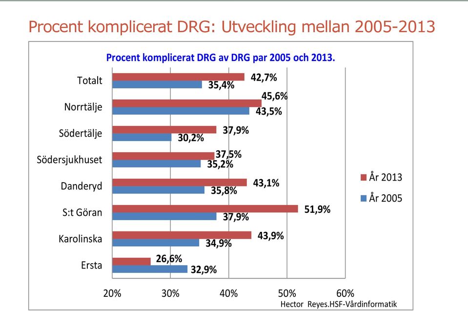 par 2005 och 2013.