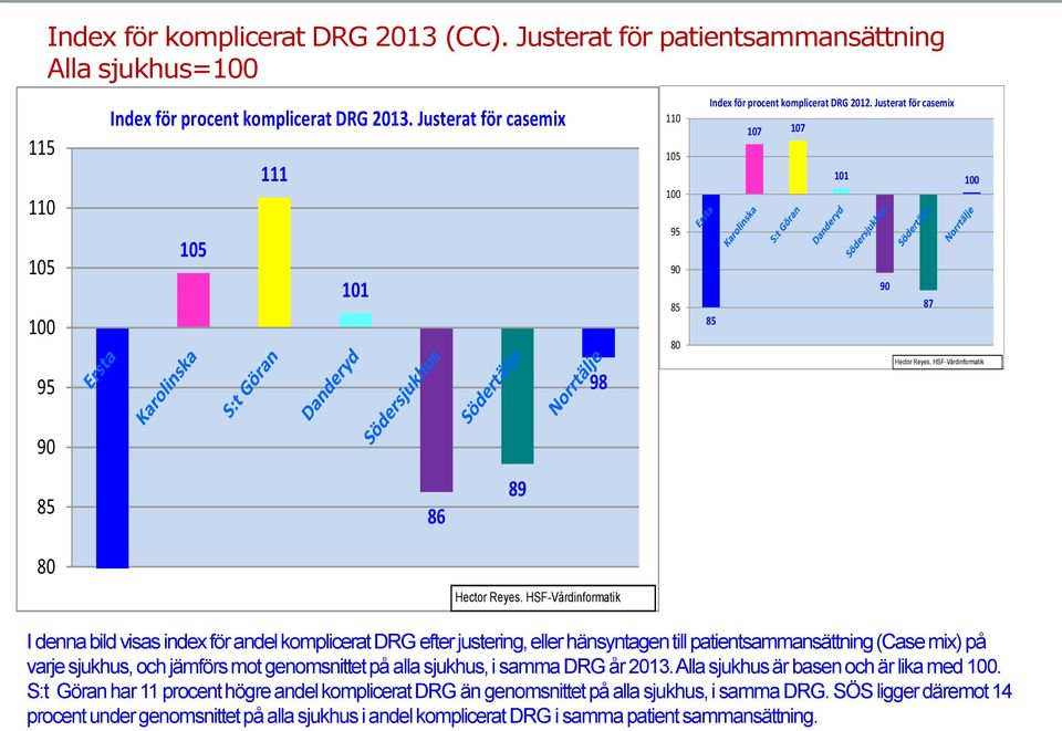 Justerat för casemix 107 107 101 90 87 85 100 95 98 90 85 80 86 89 I denna bild visas index för andel komplicerat DRG efter justering, eller hänsyntagen till patientsammansättning (Case mix) på