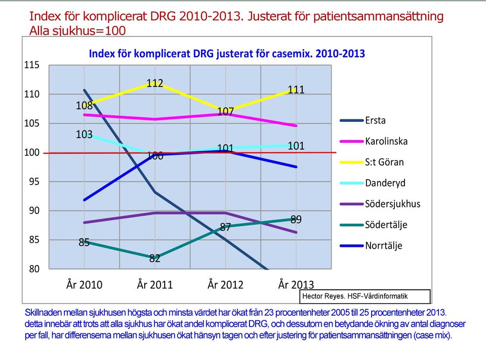 högsta och minsta värdet har ökat från 23 procentenheter 2005 till 25 procentenheter 2013.