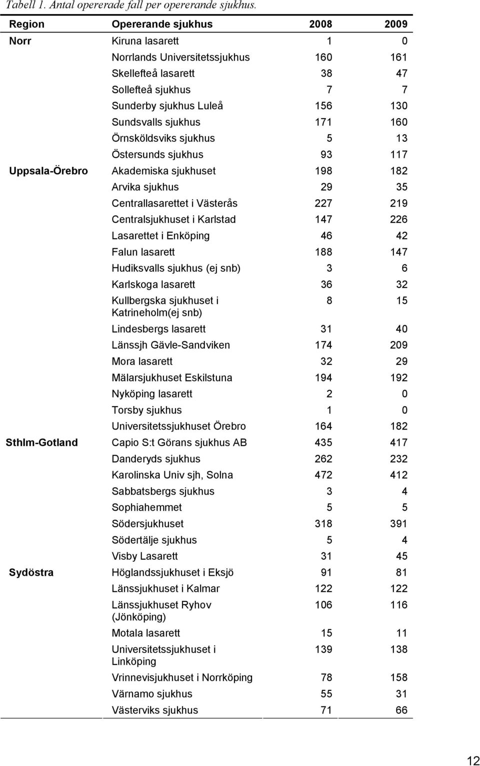 Örnsköldsviks sjukhus 5 13 Östersunds sjukhus 93 117 Uppsala-Örebro Akademiska sjukhuset 198 182 Arvika sjukhus 29 35 Centrallasarettet i Västerås 227 219 Centralsjukhuset i Karlstad 147 226