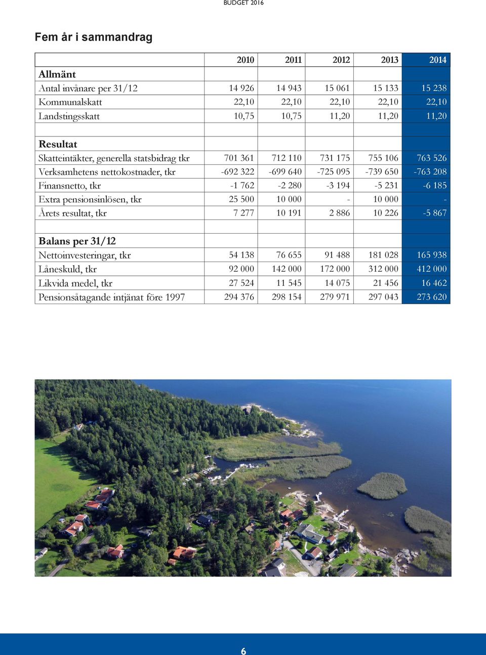 -1 762-2 280-3 194-5 231-6 185 Extra pensionsinlösen, tkr 25 500 10 000-10 000 - Årets resultat, tkr 7 277 10 191 2 886 10 226-5 867 Balans per 31/12 Nettoinvesteringar, tkr 54 138 76 655 91 488