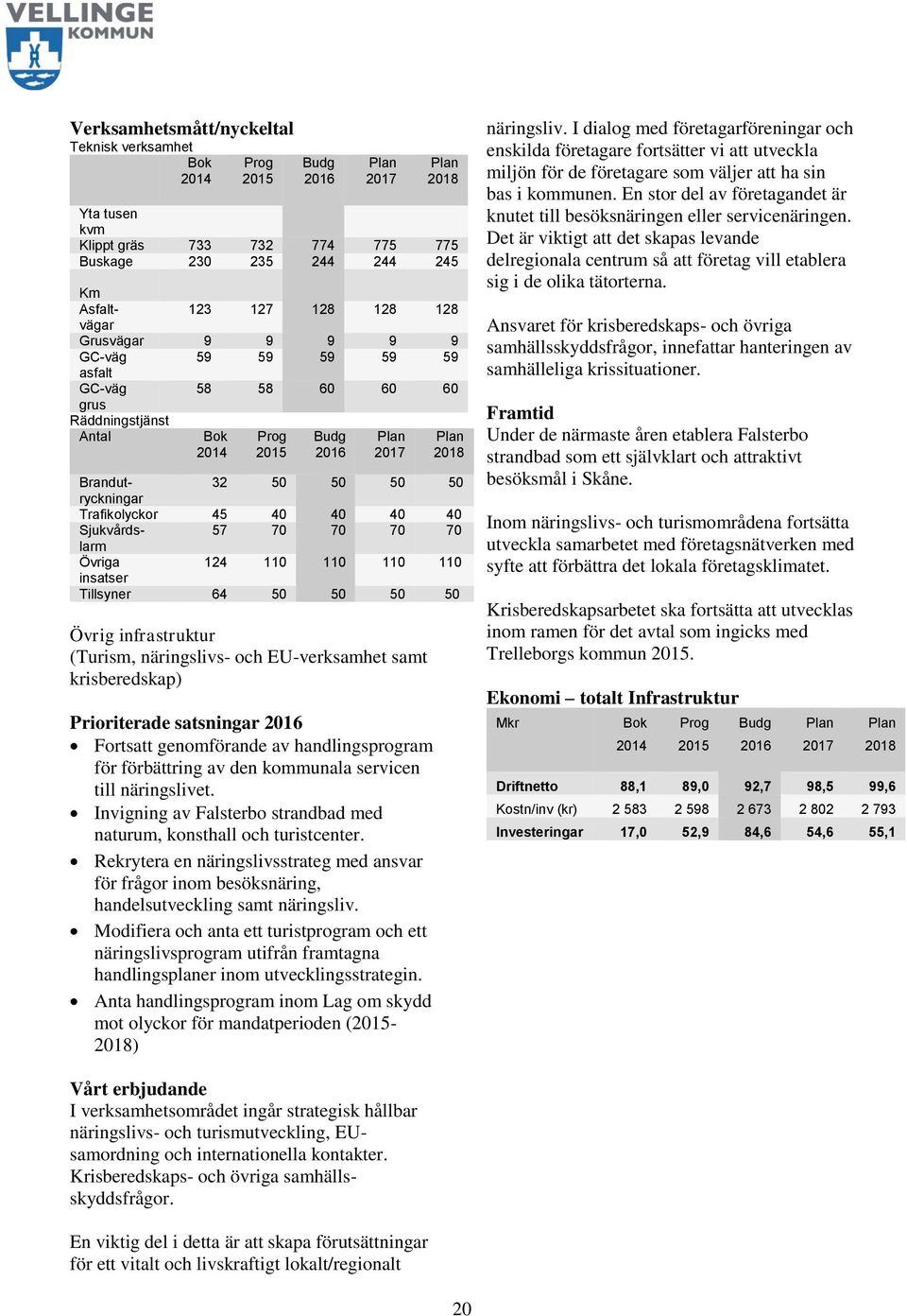 Sjukvårdslarm 57 70 70 70 70 Övriga 124 110 110 110 110 insatser Tillsyner 64 50 50 50 50 Övrig infrastruktur (Turism, näringslivs- och EU-verksamhet samt krisberedskap) Prioriterade satsningar 2016