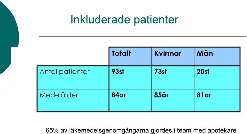 Medelålder 84år 85år 81år 65% av