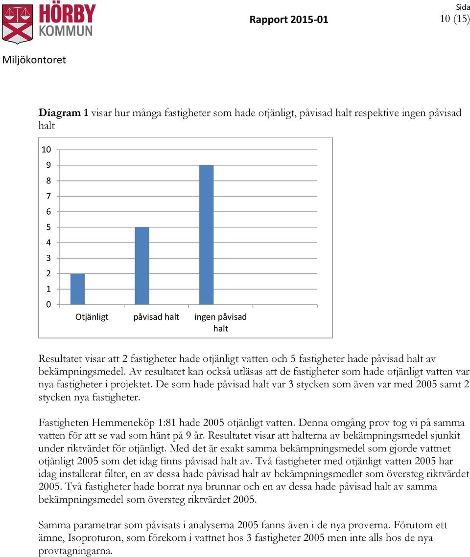 Av resultatet kan också utläsas att de fastigheter som hade otjänligt vatten var nya fastigheter i projektet.