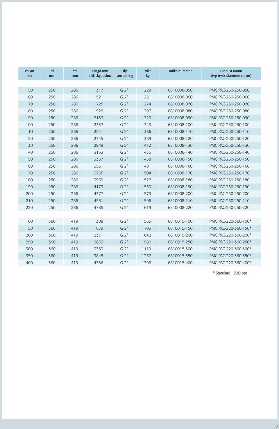 70 250 286 1725 G 2" 274 6810008-070 PMC PAC-250-250-070 80 250 286 1929 G 2" 297 6810008-080 PMC PAC-250-250-080 90 250 286 2133 G 2" 320 6810008-090 PMC PAC-250-250-090 100 250 286 2337 G 2" 343