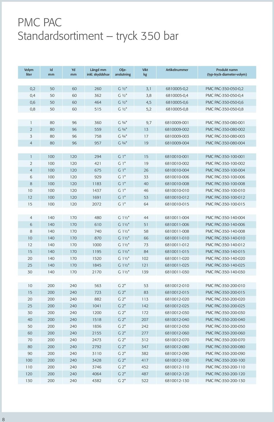 50 60 464 G ½" 4,5 6810005-0,6 PMC PAC-350-050-0,6 0,8 50 60 515 G ½" 5,2 6810005-0,8 PMC PAC-350-050-0,8 1 80 96 360 G ¾" 9,7 6810009-001 PMC PAC-350-080-001 2 80 96 559 G ¾" 13 6810009-002 PMC