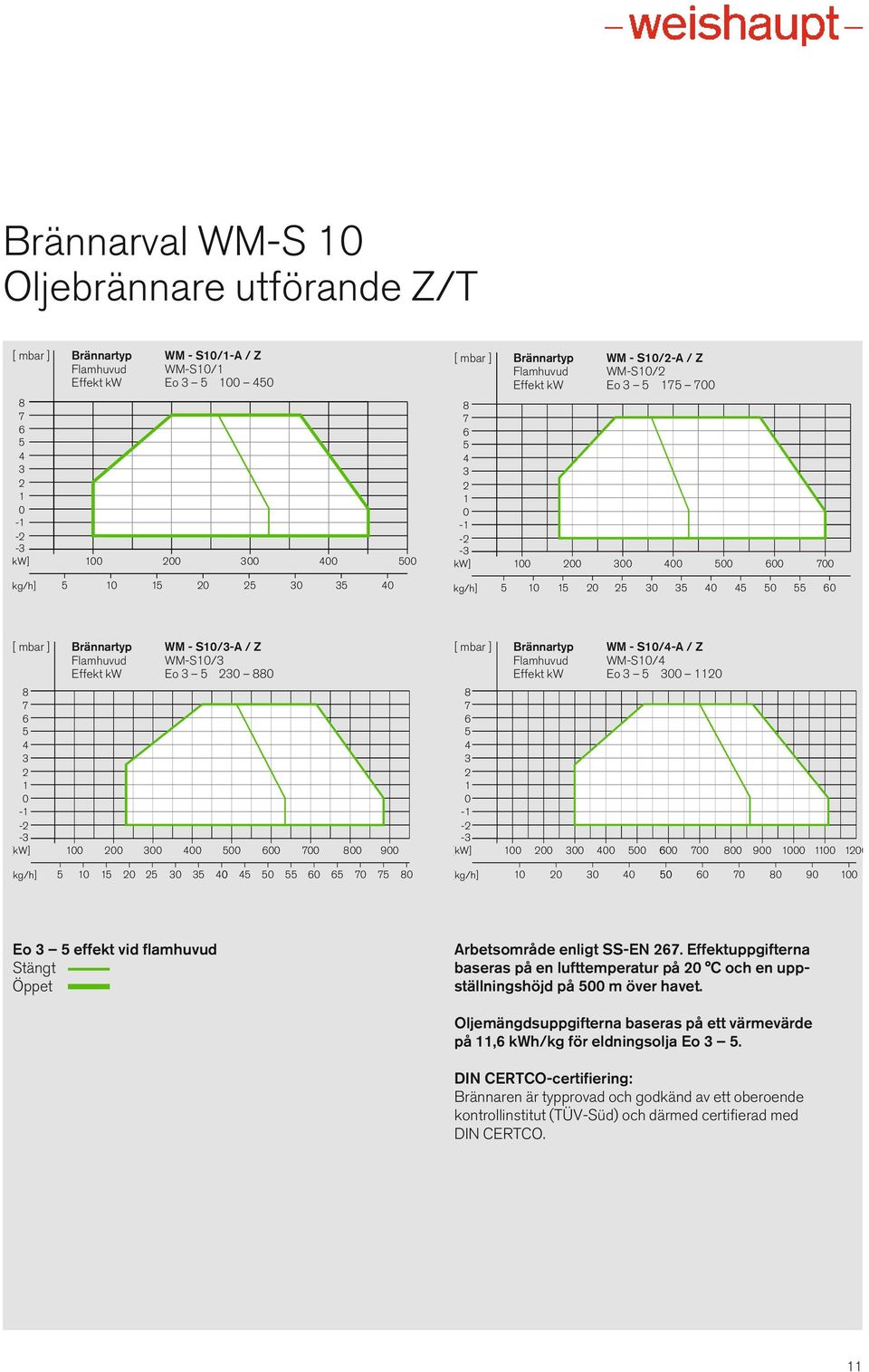 Brännartyp WM - S10/3-A / Z Flamhuvud WM-S10/3 Effekt kw Eo 3 5 230 880 8 7 6 5 4 3 2 1 0-1 -2-3 [kw] 100 200 300 400 500 600 700 800 900 [ mbar ] Brännartyp WM - S10/4-A / Z Flamhuvud WM-S10/4