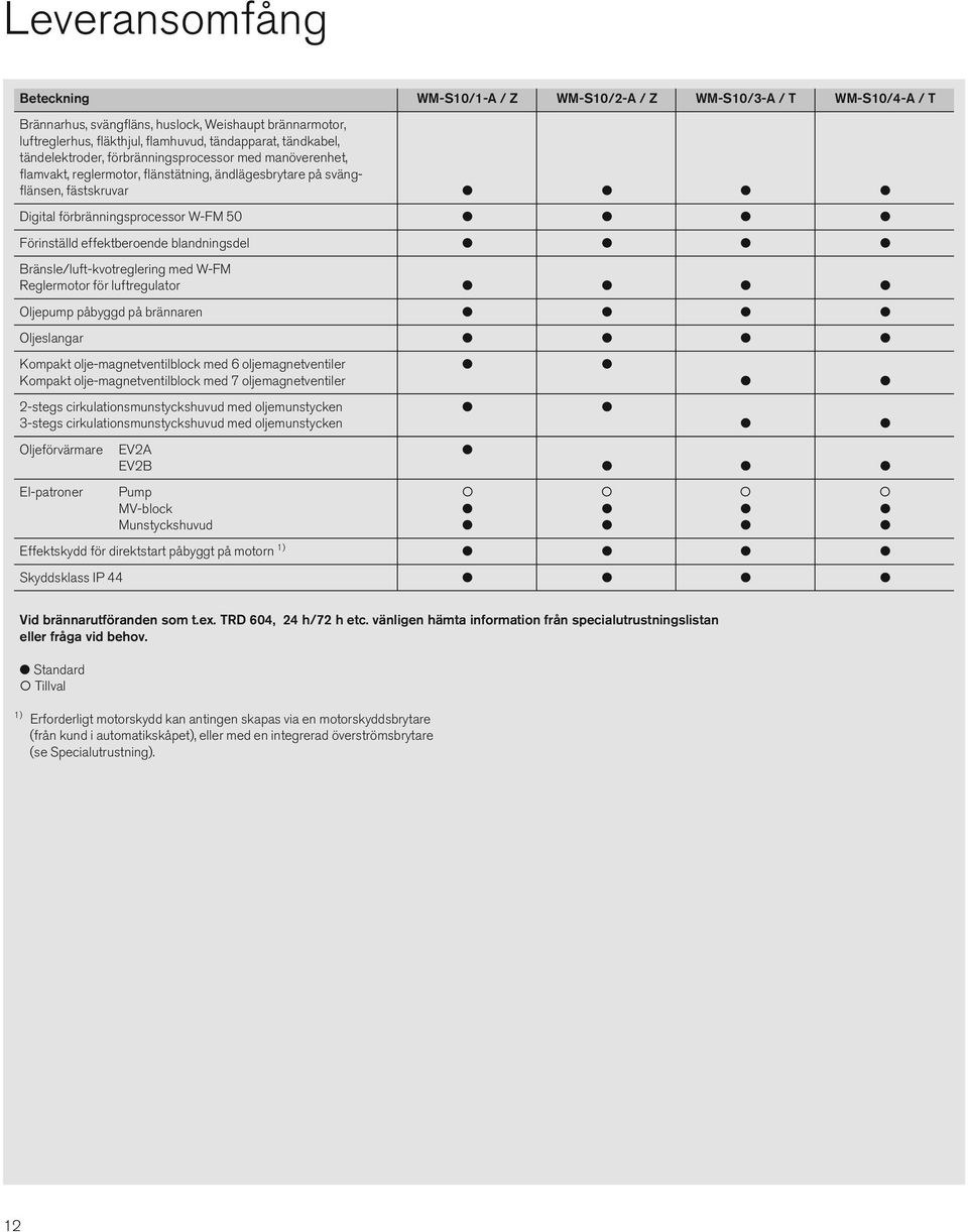 l l Förinställd effektberoende blandningsdel l l l l Bränsle/luft-kvotreglering med W-FM Reglermotor för luftregulator l l l l Oljepump påbyggd på brännaren l l l l Oljeslangar l l l l Kompakt