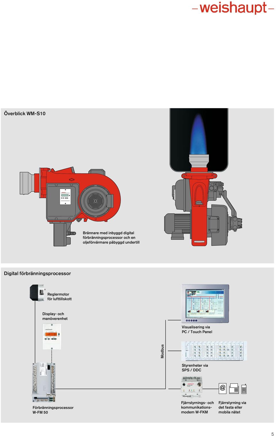 Visualisering via PC / Touch Panel Modbus Styrenheter via SPS / DDC Förbränningsprocessor W-FM 50