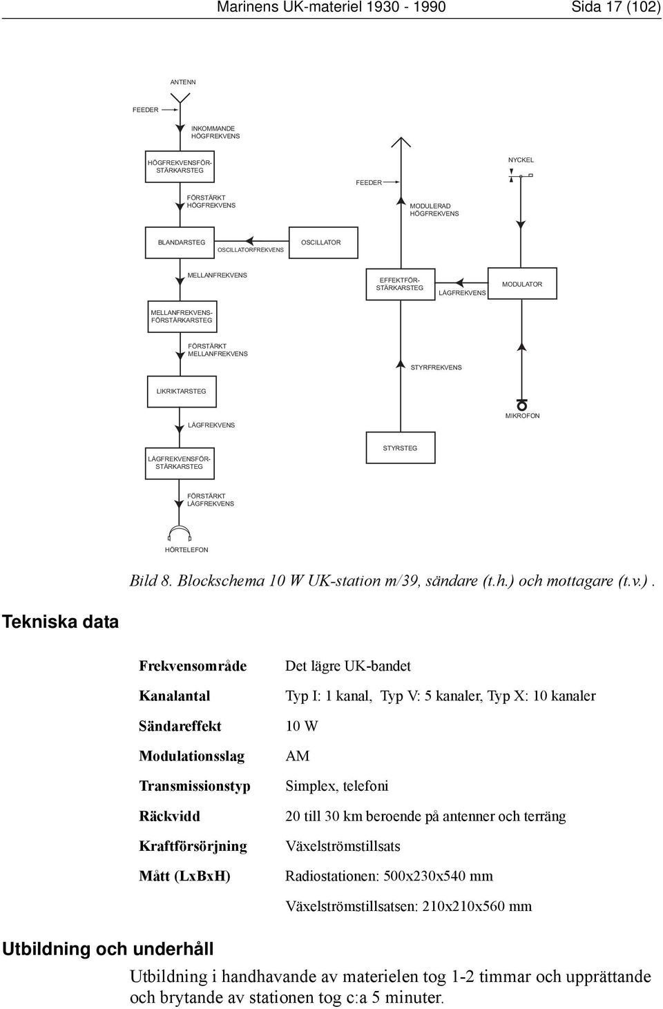 LÅGFREKVENSFÖR- STÄRKARSTEG STYRSTEG FÖRSTÄRKT LÅGFREKVENS HÖRTELEFON Bild 8. Blockschema 10 W UK-station m/39, sändare (t.h.) 