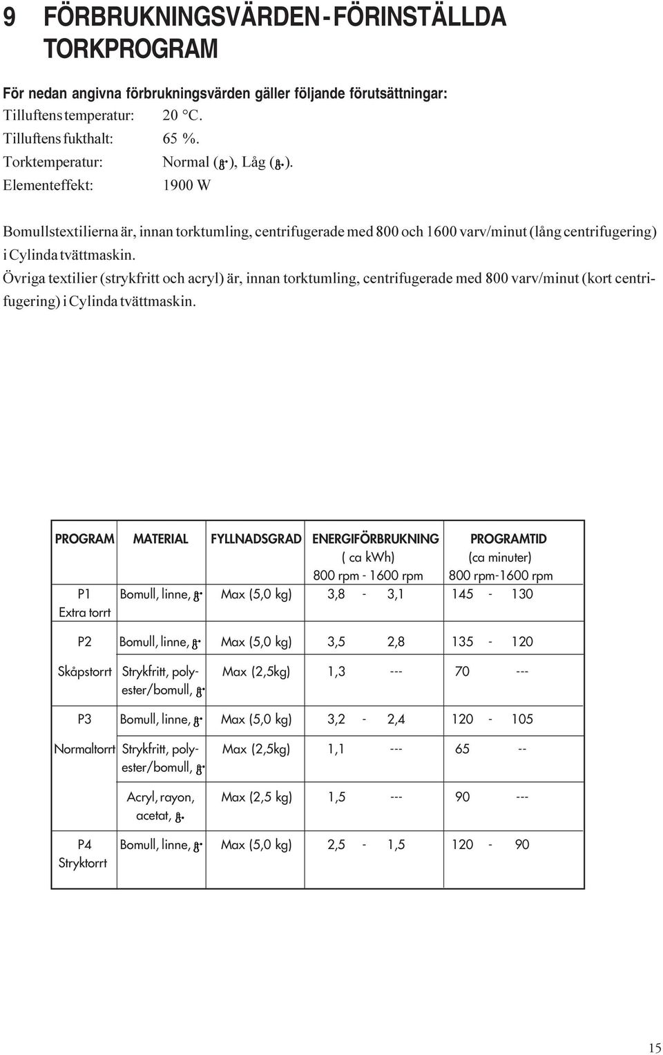 Övriga textilier (strykfritt och acryl) är, innan torktumling, centrifugerade med 800 varv/minut (kort centrifugering) i Cylinda tvättmaskin.