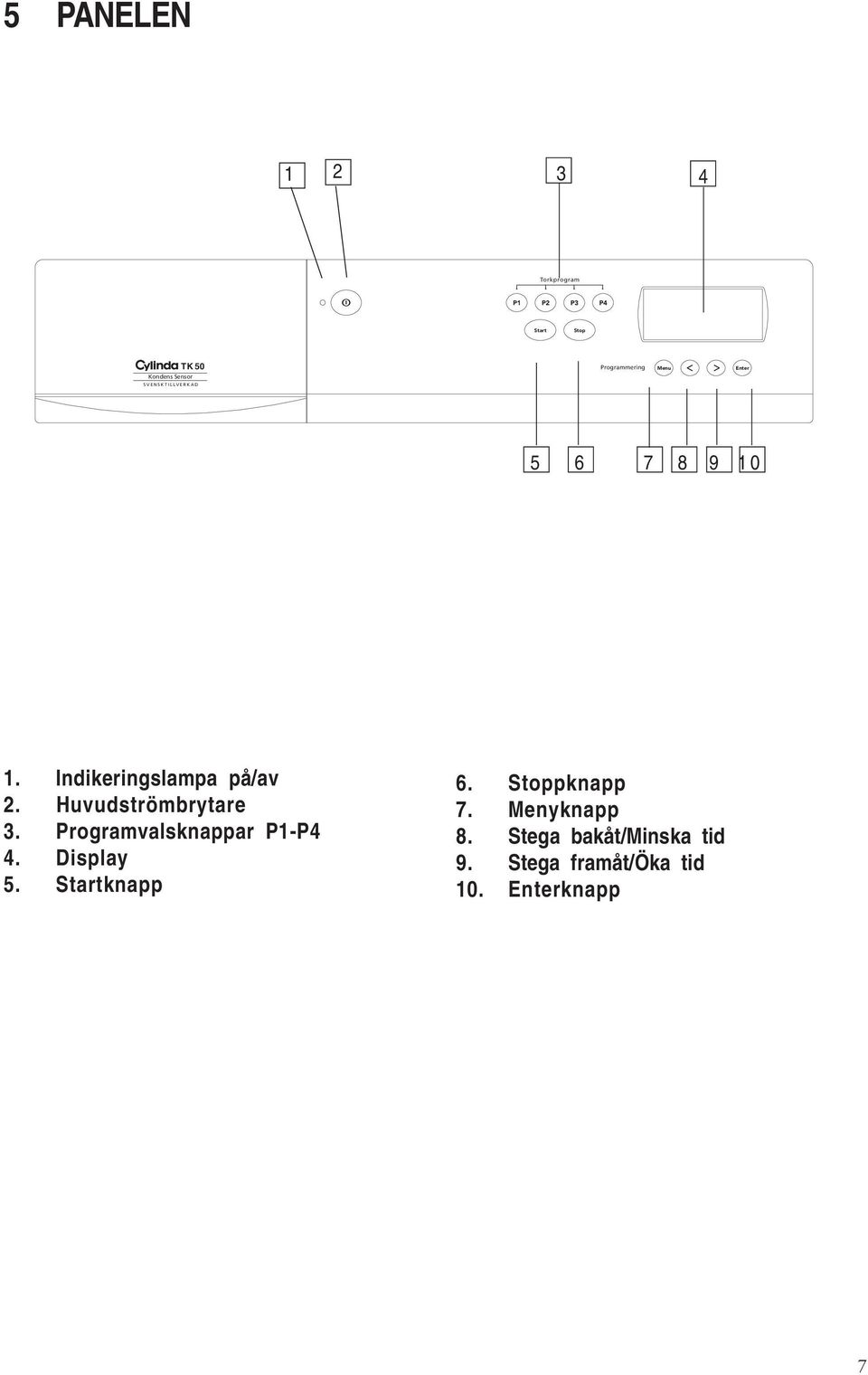 Huvudströmbrytare 3. Programvalsknappar P1-P4 4. Display 5. Startknapp 6.