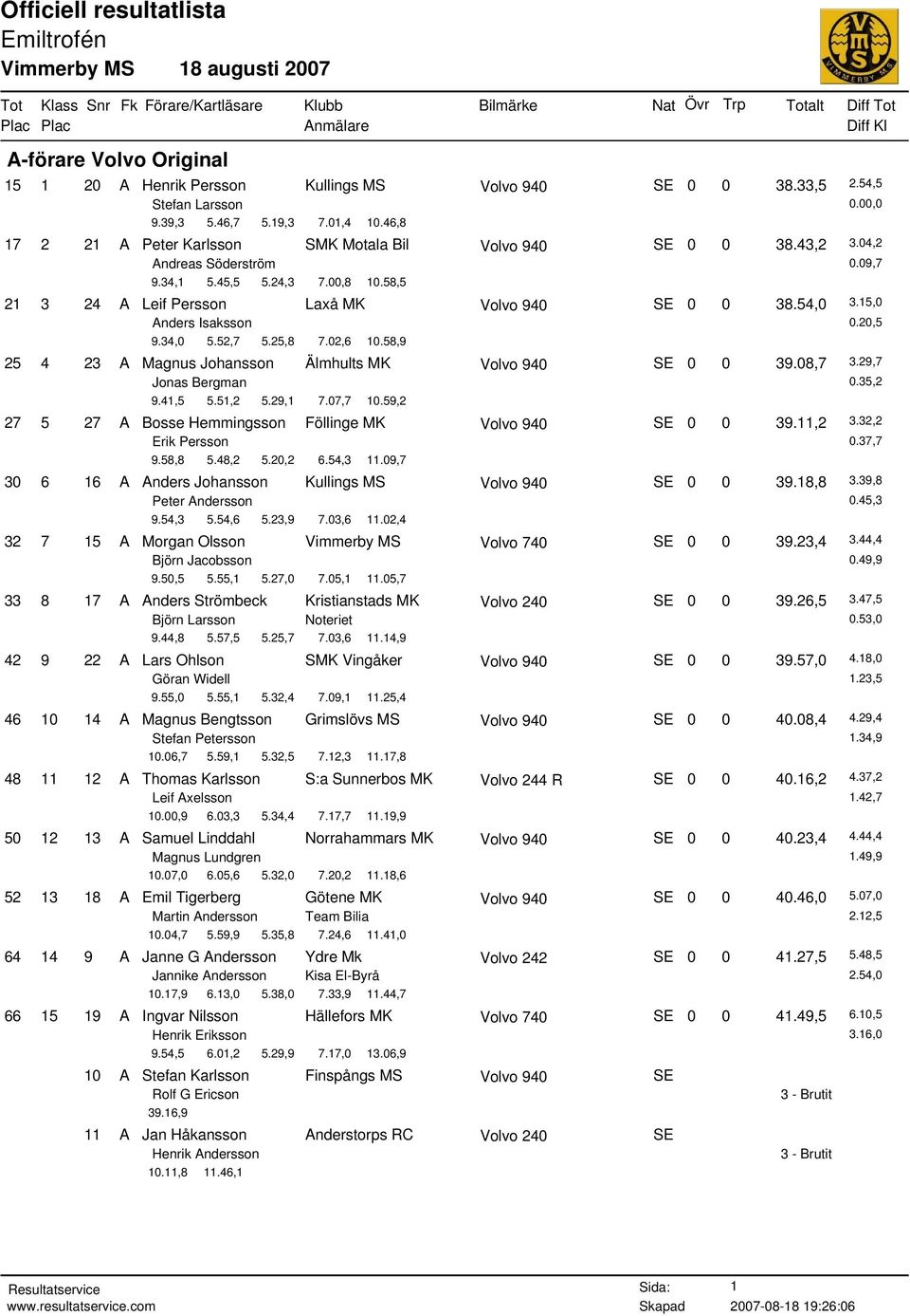 58,9 25 4 23 A Magnus Johansson Älmhults MK SE 0 0 39.08,7 3.29,7 Jonas Bergman 0.35,2 9.41,5 5.51,2 5.29,1 7.07,7 10.59,2 27 5 27 A Bosse Hemmingsson Föllinge MK SE 0 0 39.11,2 3.32,2 Erik Persson 0.