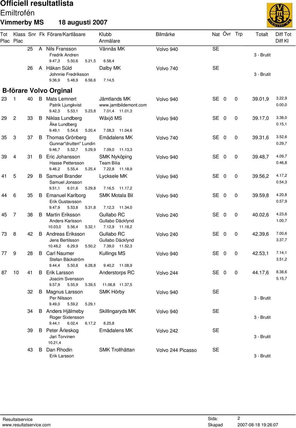 01,3 29 2 33 B Niklas Lundberg Wäxjö MS SE 0 0 39.17,0 3.38,0 Åke Lundberg 0.15,1 9.49,1 5.54,6 5.20,4 7.08,3 11.04,6 35 3 37 B Thomas Grönberg Emådalens MK Volvo 740 SE 0 0 39.31,6 3.