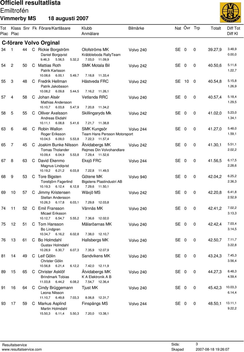 15,8 Patrik Jakobsson 1.26,9 10.08,2 6.09,8 5.44,5 7.16,2 11.26,1 57 4 58 C Johan Alsér Vetlanda RRC SE 0 0 40.57,4 5.18,4 Mathias Andersson 1.29,5 10.10,7 6.03,8 5.47,9 7.20,8 11.