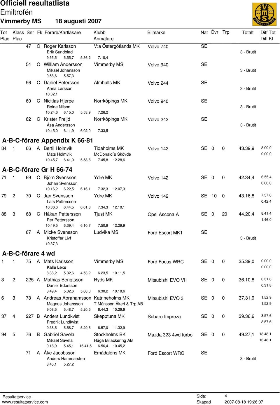 26,2 62 C Krister Freijd Norrköpings MK SE Åsa Andersson 10.45,0 6.11,9 6.02,0 7.33,5 A-B-C-förare Appendix K 66-81 84 1 66 A Bertil Holmvik Tidaholms MK Volvo 142 SE 0 0 43.39,9 8.