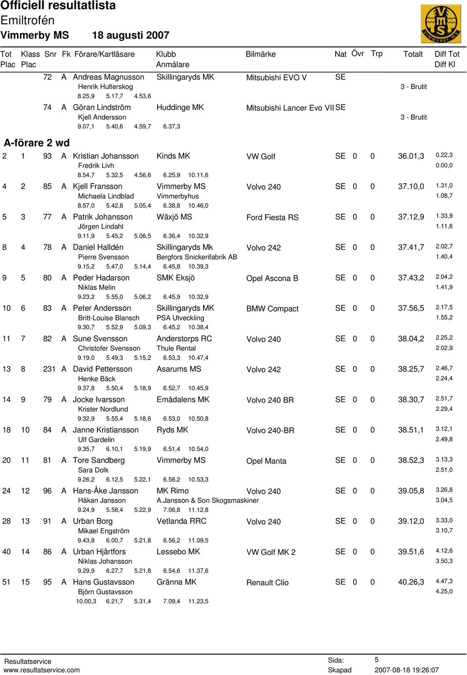 31,0 Michaela Lindblad Vimmerbyhus 1.08,7 8.57,0 5.42,8 5.05,4 6.38,8 10.46,0 5 3 77 A Patrik Johansson Wäxjö MS Ford Fiesta RS SE 0 0 37.12,9 1.33,9 Jörgen Lindahl 1.11,6 9.11,9 5.45,2 5.06,5 6.