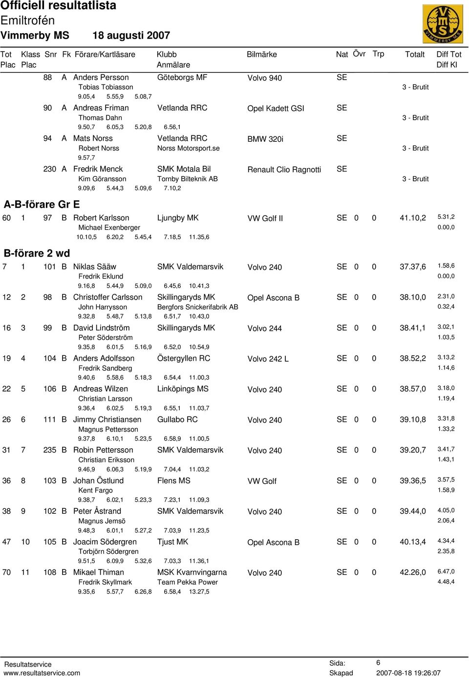 09,6 7.10,2 A-B-förare Gr E 60 1 97 B Robert Karlsson Ljungby MK VW Golf II SE 0 0 41.10,2 5.31,2 Michael Exenberger 0.00,0 10.10,5 6.20,2 5.45,4 7.18,5 11.