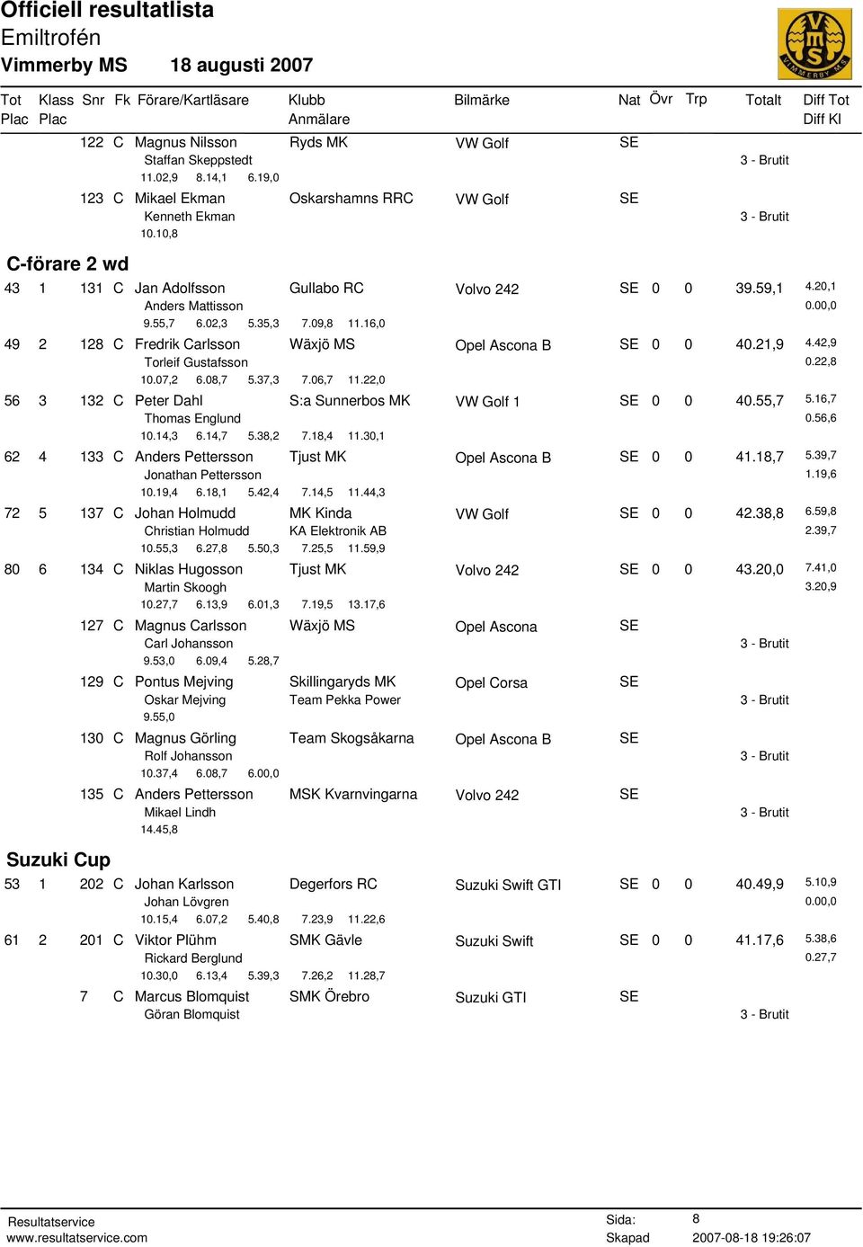 42,9 Torleif Gustafsson 0.22,8 10.07,2 6.08,7 5.37,3 7.06,7 11.22,0 56 3 132 C Peter Dahl S:a Sunnerbos MK VW Golf 1 SE 0 0 40.55,7 5.16,7 Thomas Englund 0.56,6 10.14,3 6.14,7 5.38,2 7.18,4 11.