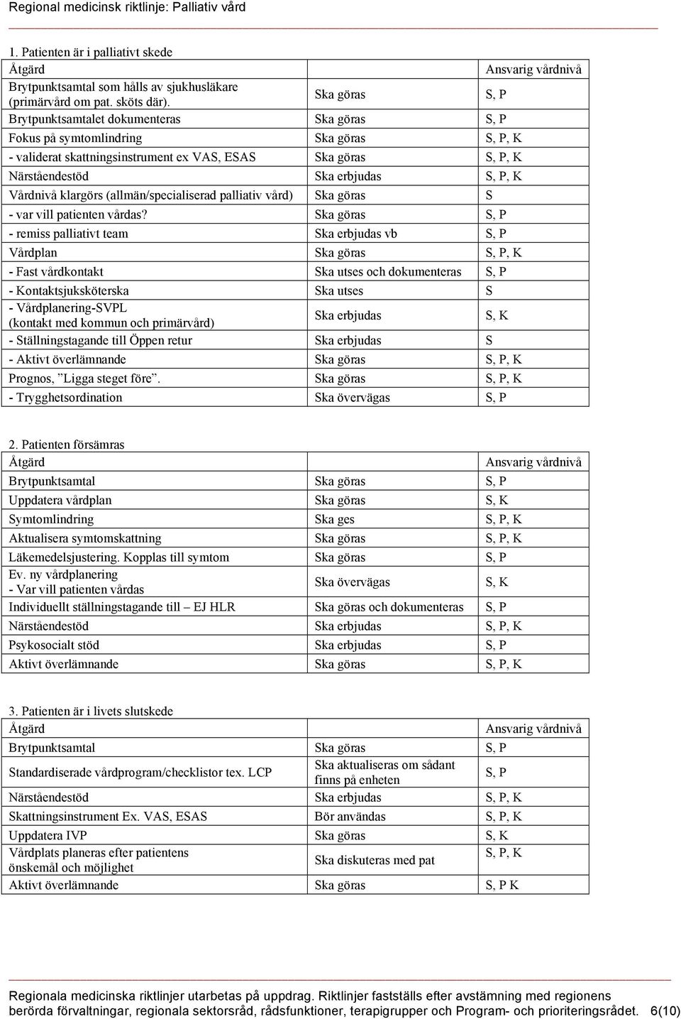 P, K Vårdnivå klargörs (allmän/specialiserad palliativ vård) Ska göras S - var vill patienten vårdas?