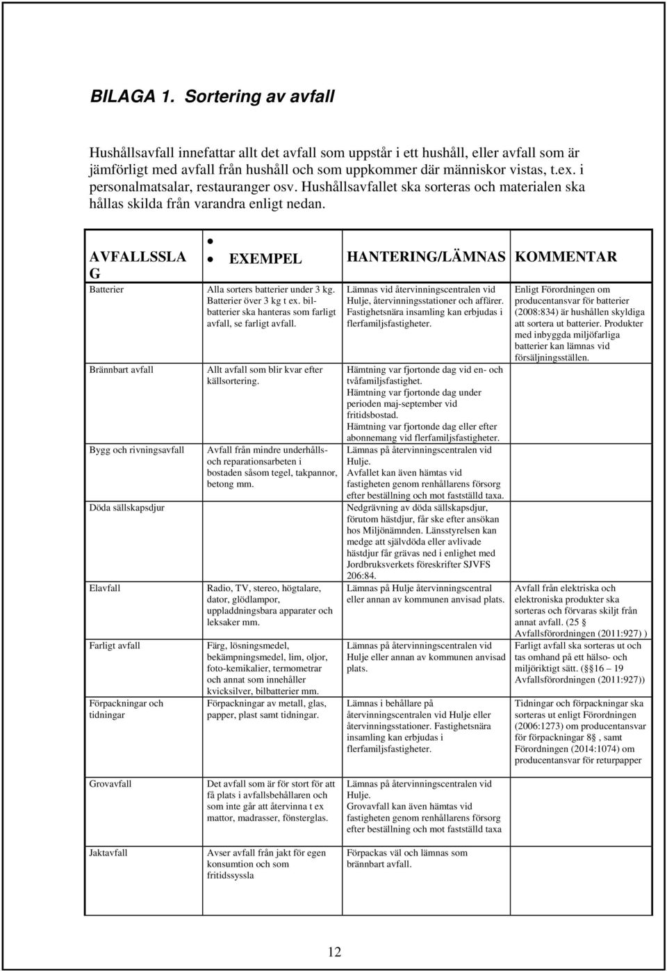 AVFALLSSLA G Batterier Brännbart avfall Bygg och rivningsavfall Döda sällskapsdjur Elavfall Farligt avfall Förpackningar och tidningar EXEMPEL HANTERING/LÄMNAS KOMMENTAR Alla sorters batterier under