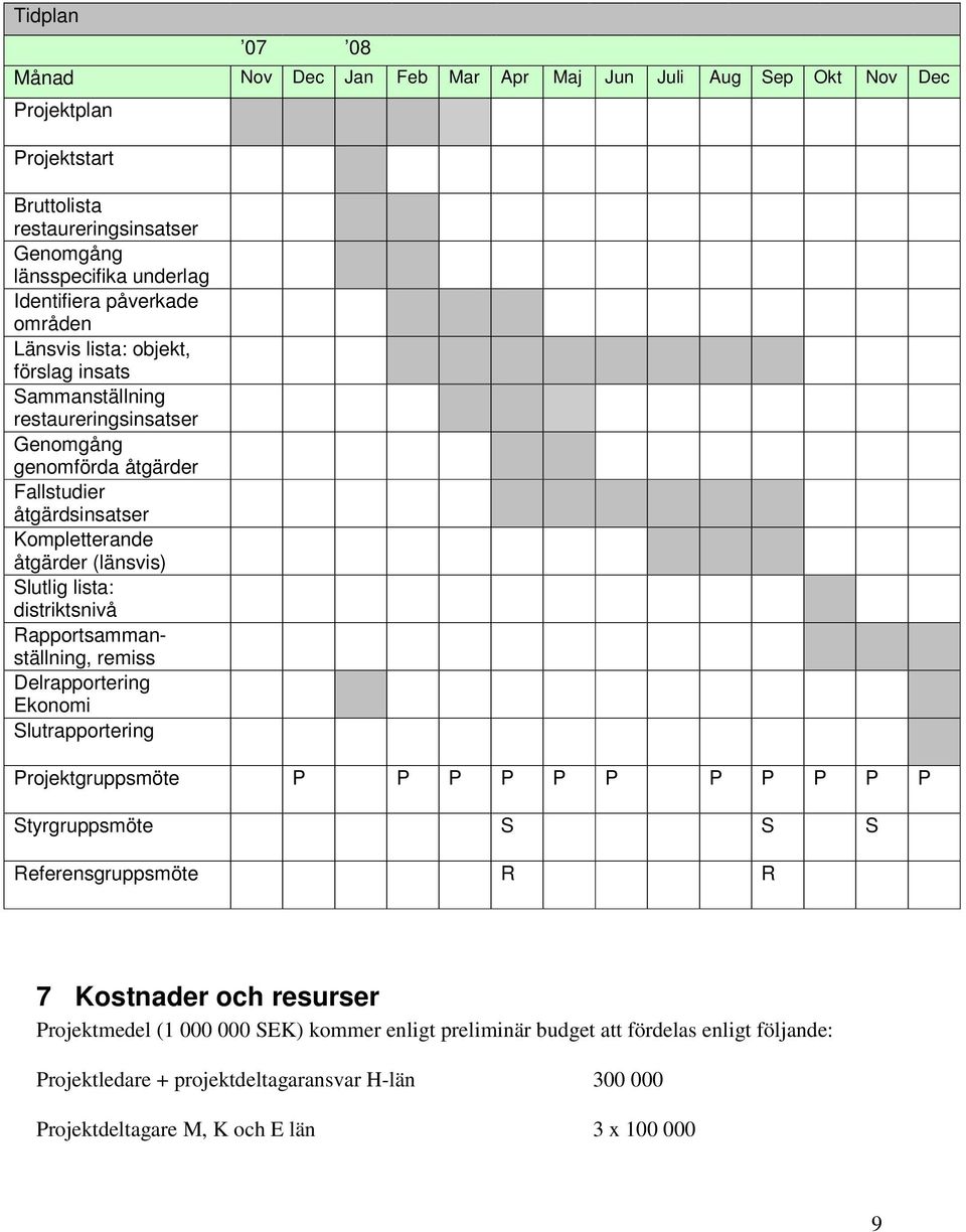 distriktsnivå Rapportsammanställning, remiss Delrapportering Ekonomi Slutrapportering Projektgruppsmöte P P P P P P P P P P P Styrgruppsmöte S S S Referensgruppsmöte R R 7 Kostnader och