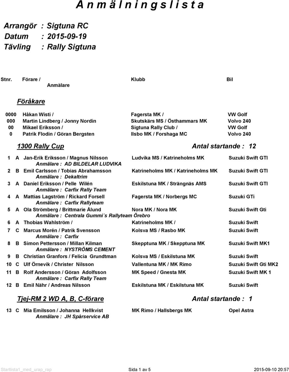 Patrik Flodin / Göran Bergsten Ilsbo MK / Forshaga MC Volvo 240 1300 Rally Cup Antal startande : 12 1 A Jan-Erik Eriksson / Magnus Nilsson : AD BILDELAR LUDVIKA Ludvika MS / Katrineholms MK Suzuki