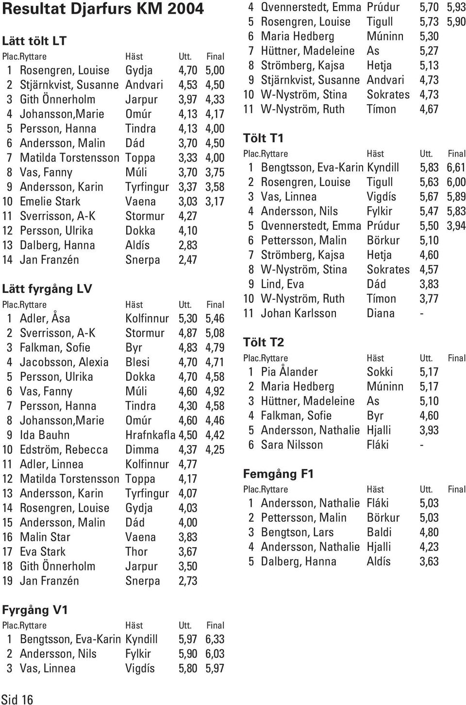 Malin Dád 3,70 4,50 7 Matilda Torstensson Toppa 3,33 4,00 8 Vas, Fanny Múli 3,70 3,75 9 Andersson, Karin Tyrfingur 3,37 3,58 10 Emelie Stark Vaena 3,03 3,17 11 Sverrisson, A-K Stormur 4,27 12