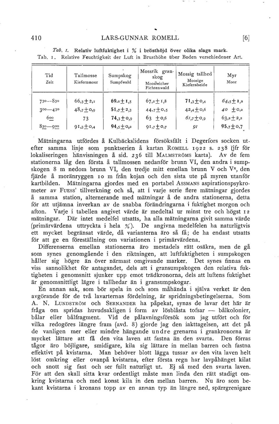 2± r,s 67,2± 1,8 71,3±o,4 l 64,s± 1,2 300-430 48,7±0,9 51,7±2,3 l 44,7±o,s 42,4±0,6 40 ±o,2 6~ 73 74,3 ± 0,9 63 ±o,6 6r,7±o,9 63,2±2,2 8~-9~ 91,3±0,4 l 94,s±o,2 l 91,7±0,7 91 95,7±0,7 l l Mätningarna