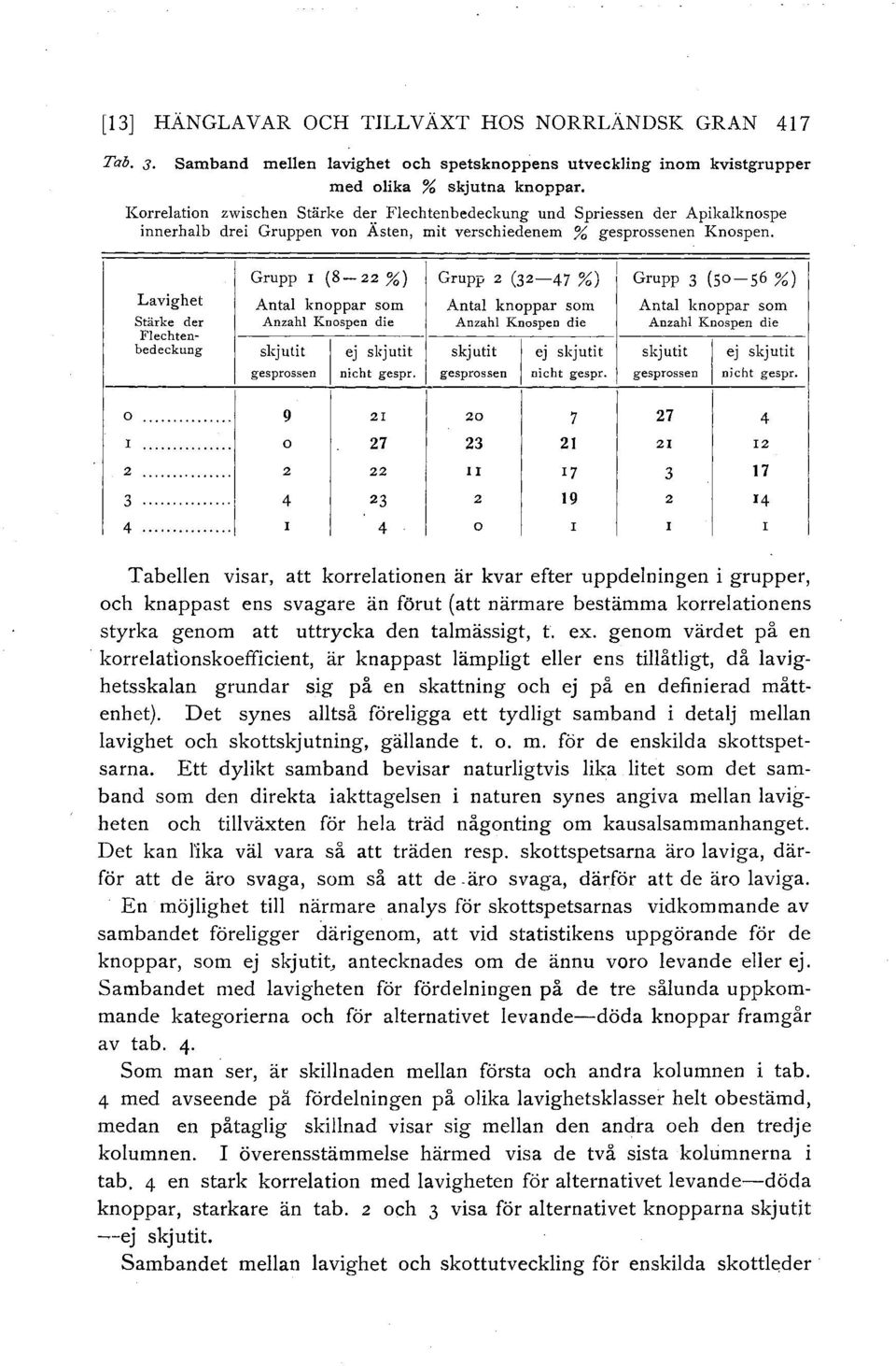 l Grupp I (8-22 %) Grupp 2 (32-47 %) l Grupp 3 (5o-56%) Lavighet Antal knoppar som Antal knoppar som Antal knoppar som Stärke der Anzahl Knaspen die Anzahl Knospen die Anzahl Knaspen die