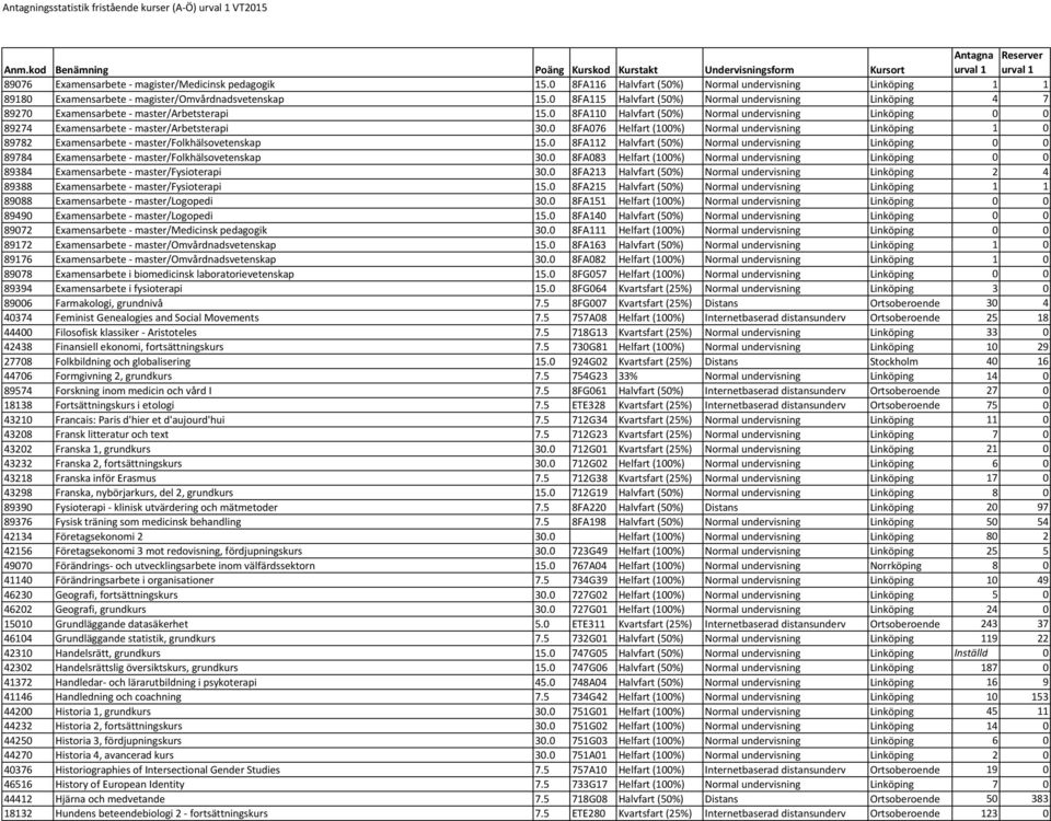 0 8FA110 Halvfart (50%) Normal undervisning Linköping 0 0 89274 Examensarbete - master/arbetsterapi 30.