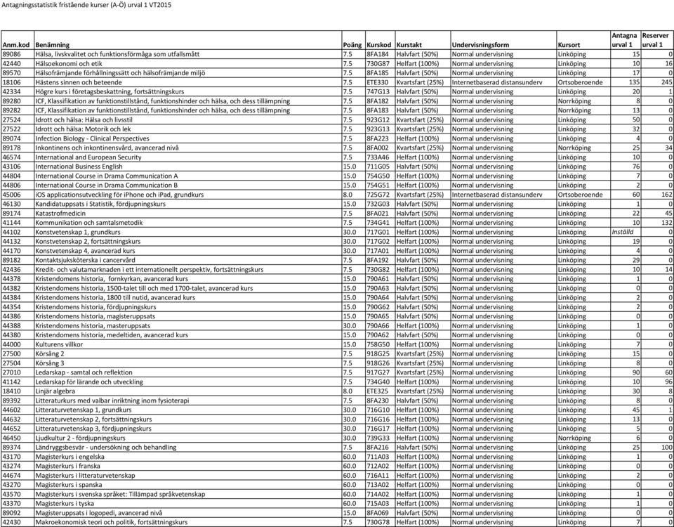 5 8FA185 Halvfart (50%) Normal undervisning Linköping 17 0 18106 Hästens sinnen och beteende 7.