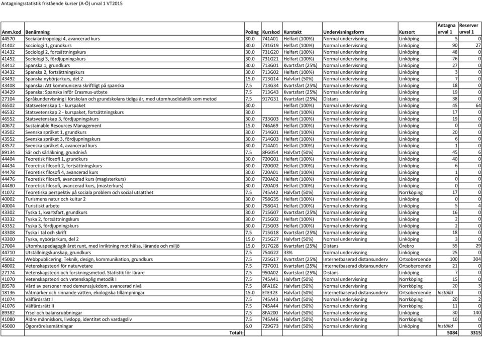 0 731G21 Helfart (100%) Normal undervisning Linköping 26 0 43412 Spanska 1, grundkurs 30.0 713G01 Kvartsfart (25%) Normal undervisning Linköping 27 0 43432 Spanska 2, fortsättningskurs 30.