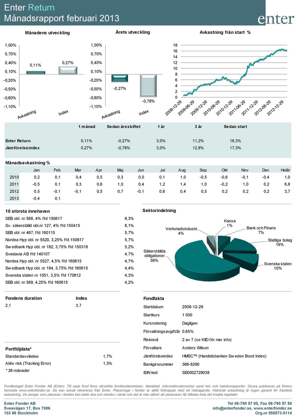 Månadsavkastning % Jan Feb Mar Apr Maj Jun Jul Aug Sep Okt Nov Dec Helår 2010 0,2 0,1 0,4 0,5 0,3 0,0 0,1 1,0-0,5-0,6-0,1-0,4 1,0 2011-0,5 0,1 0,3 0,6 1,0 0,4 1,2 1,4 1,0-0,2 1,0 0,2 6,8 2012