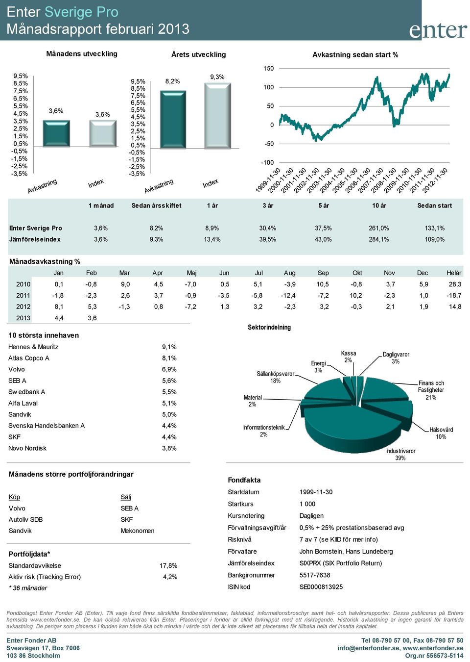 43,0% 284,1% 109,0% Månadsavkastning % 10 största innehaven Jan Feb Mar Apr Maj Jun Jul Aug Sep Okt Nov Dec Helår 2010 0,1-0,8 9,0 4,5-7,0 0,5 5,1-3,9 10,5-0,8 3,7 5,9 28,3 2011-1,8-2,3 2,6