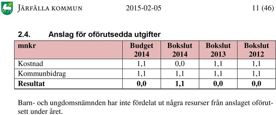 Anslag för oförutsedda utgifter mnkr Budget 2013 2012 Kostnad