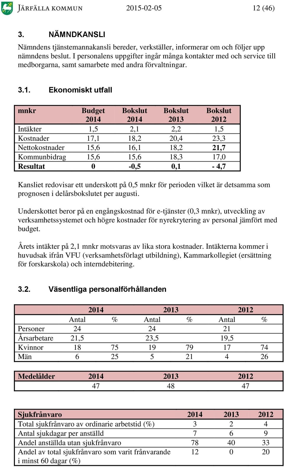Ekonomiskt utfall mnkr Budget 2013 2012 Intäkter 1,5 2,1 2,2 1,5 Kostnader 17,1 18,2 20,4 23,3 Nettokostnader 15,6 16,1 18,2 21,7 Kommunbidrag 15,6 15,6 18,3 17,0 Resultat 0-0,5 0,1-4,7 Kansliet