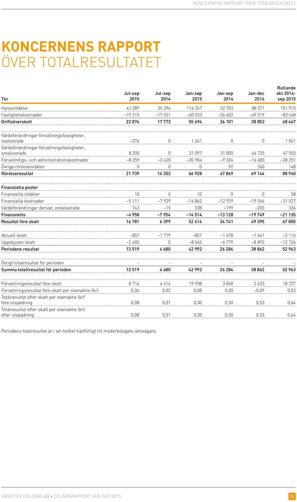 realiserade 276 0 1 041 0 0 1 041 Värdeförändringar förvaltningsfastigheter, orealiserade 8 200 0 31 097 31 000 46 735 47 555 Förvaltnings- och administrationskostnader 8 259 3 420 20 904 9 324 16