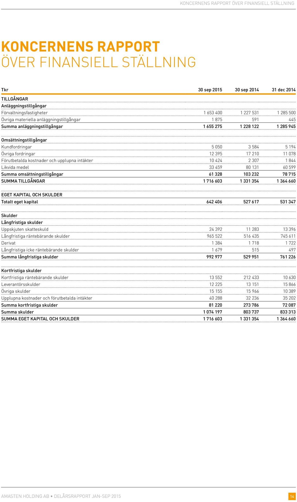 fordringar 12 395 17 210 11 078 Förutbetalda kostnader och upplupna intäkter 10 424 2 307 1 844 Likvida medel 33 459 80 131 60 599 Summa omsättningstillgångar 61 328 103 232 78 715 SUMMA TILLGÅNGAR 1