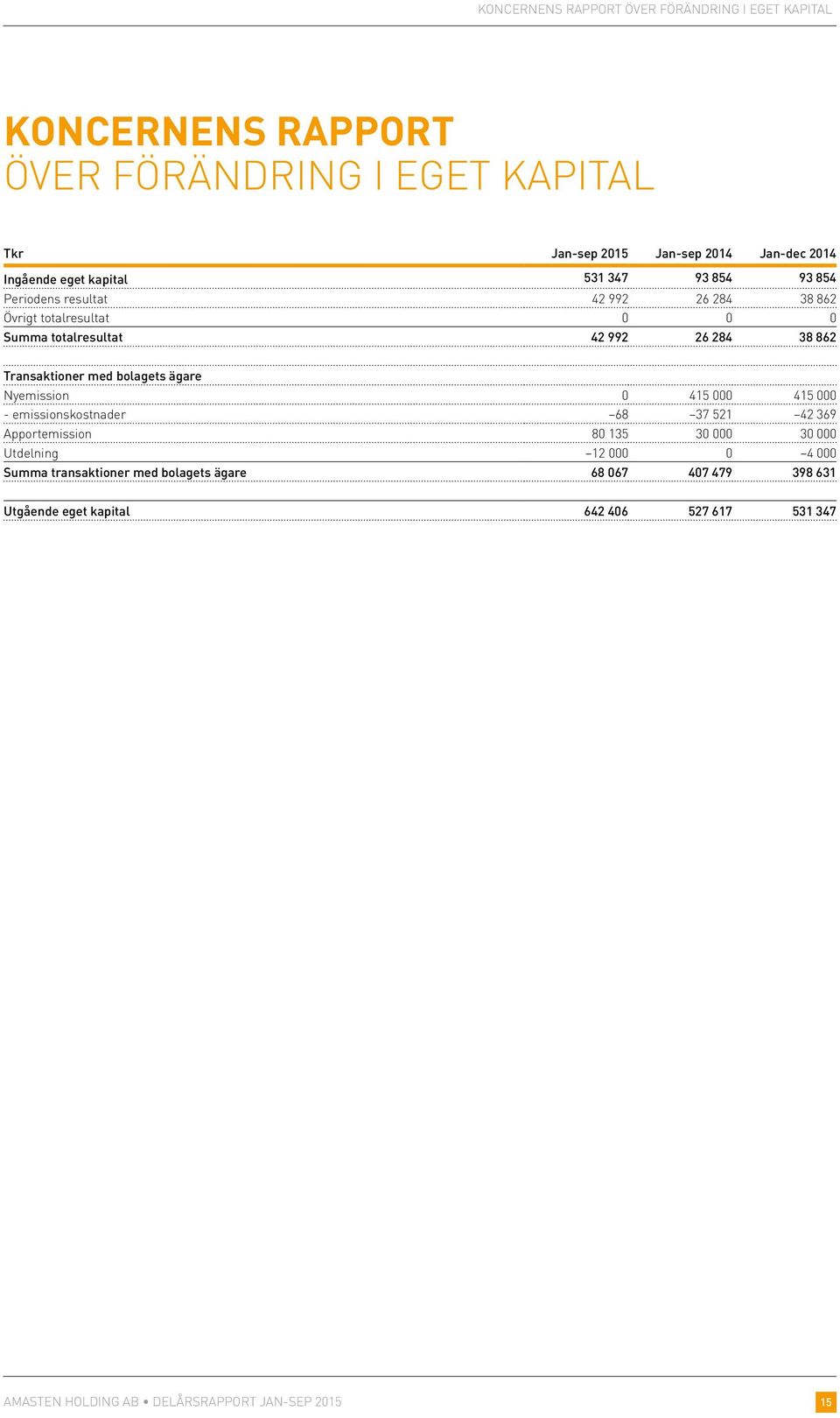 992 26 284 38 862 Transaktioner med bolagets ägare Nyemission 0 415 000 415 000 - emissionskostnader 68 37 521 42 369 Apportemission 80 135
