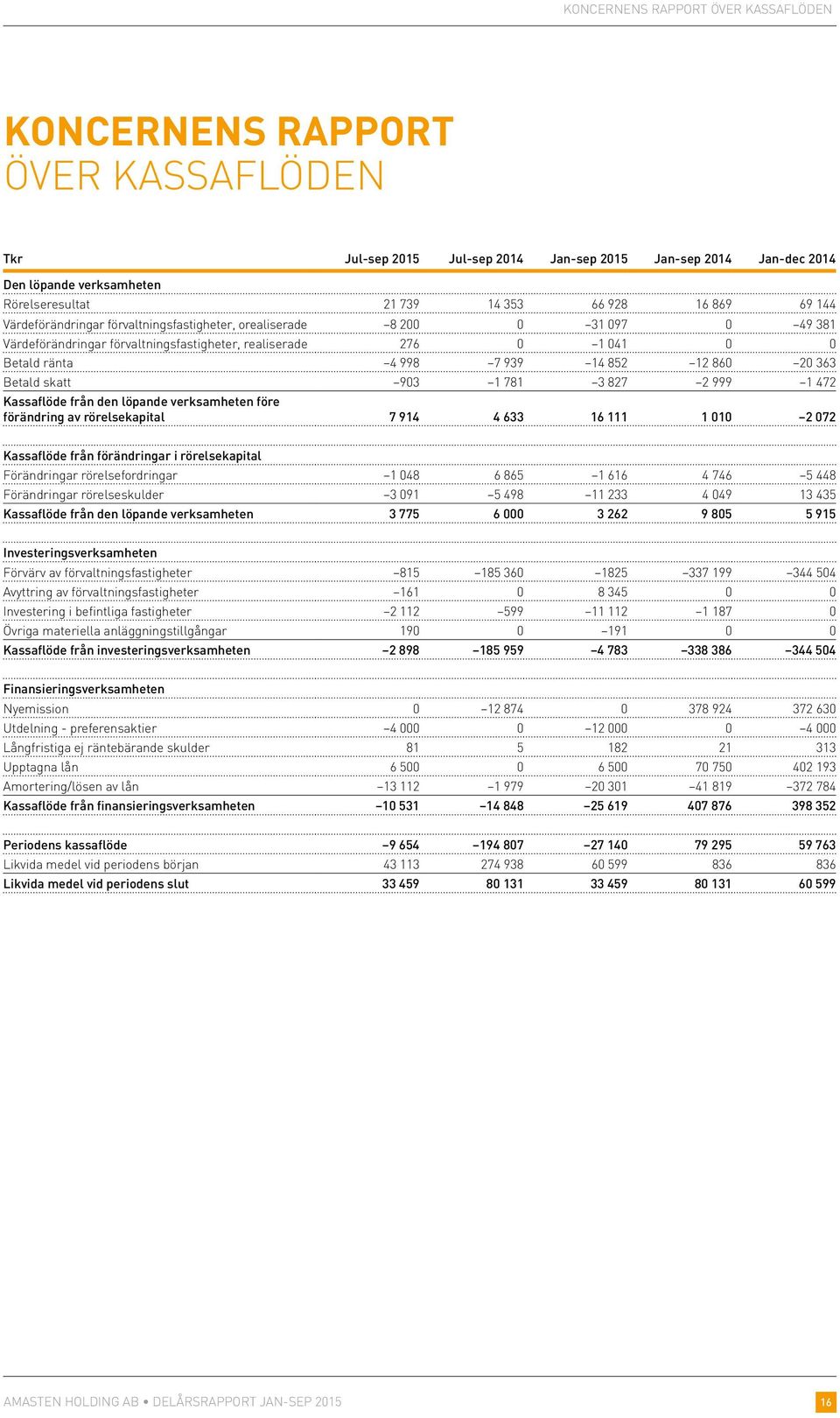 852 12 860 20 363 Betald skatt 903 1 781 3 827 2 999 1 472 Kassaflöde från den löpande verksamheten före förändring av rörelsekapital 7 914 4 633 16 111 1 010 2 072 Kassaflöde från förändringar i