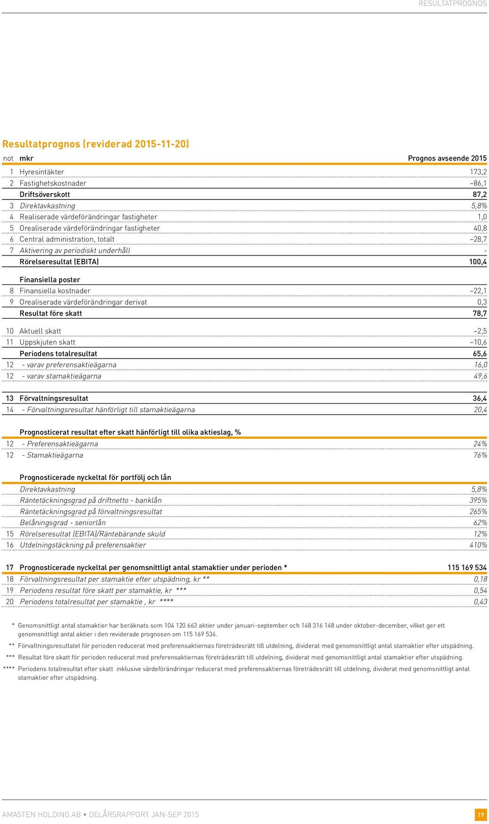 Finansiella poster 8 Finansiella kostnader 22,1 9 Orealiserade värdeförändringar derivat 0,3 Resultat före skatt 78,7 10 Aktuell skatt 2,5 11 Uppskjuten skatt 10,6 Periodens totalresultat 65,6 12 -